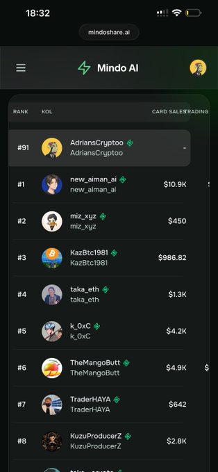 A mobile app screenshot displays the 'Mindo AI' leaderboard, showing a ranked list of KOLs (Key Opinion Leaders) with usernames like 'AdriansCrypto' and 'new_aiman_ai' alongside their card sales figures.