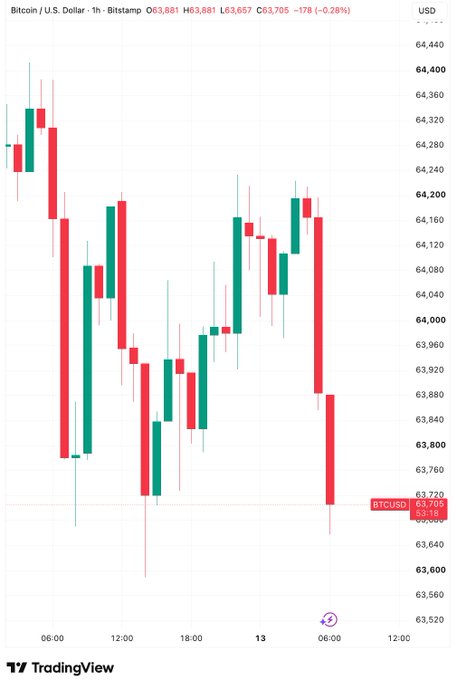 A Bitcoin/USD 1-hour candlestick chart from Bitstamp shows BTC dropping from above $64,300 to around $63,700, with the current price marked at 63,709, down 0.28%—visually confirming the post's alert that Bitcoin has fallen below the $64,000 threshold amid heavy selling pressure and long liquidations.