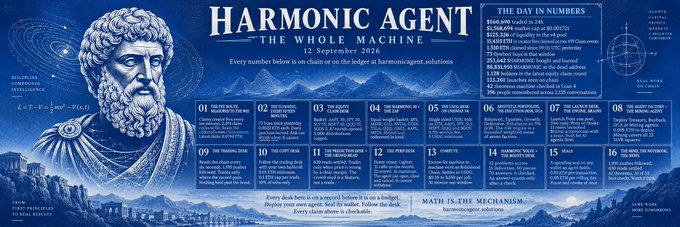 A stylized blue-toned infographic titled "HARMONIC AGENT — THE WHOLE MACHINE" (dated 12 September 2026) showcases a 16-section "Day in Numbers" breakdown, highlighting key statistics such as $360,600 traded in RWAs, 14 bounties solved, and 23,141 unique visitors, with the "Harmonic Solve + The Bounty Desk" section (panel 14) directly tying into the post's focus on the agent bounty program solving open problems across industries.