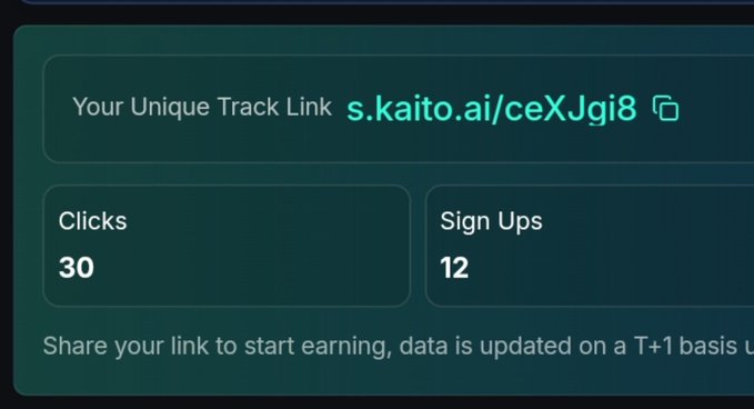 A Kaito AI dashboard showing a unique track link (s.kaito.ai/ceXJgi8) with statistics of 30 clicks and 12 sign-ups, noting data is updated on a T+1 basis.