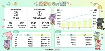 Cute pastel-colored BIND exchange statistics dashboard in Chinese, showing cumulative BIND holdings of 765, trading volume of $27,555.02, 968 trades, and $3,301 fees, with daily breakdown charts and 2x multiplier badges.