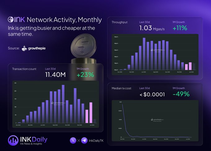 An infographic titled 'INK Network Activity, Monthly' displaying charts for transaction count (11.40M), throughput (1.03 Mgas/s), and median transaction cost (<$0.0001), sourced from growththepie and posted by INK Daily.