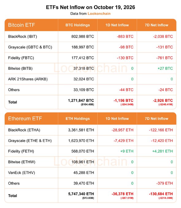 The image displays an October 19, 2026 ETF net inflow data table from Lookonchain, breaking down holdings and net flows for Bitcoin ETFs (totaling 1,271,847 BTC with -1,156 BTC 1D and -2,926 BTC 7D net outflows, or -$94.94M and -$240.41M respectively) and Ethereum ETFs (totaling 5,747,340 ETH with -36,378 ETH 1D and -130,684 ETH 7D net outflows, or -$87.51M and -$314.39M respectively), with BlackRock's IBIT and ETHA leading holdings in each category.