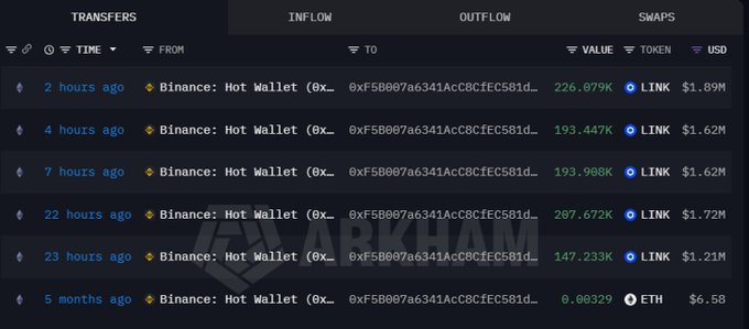 Arkham transfer tracking interface showing multiple recent LINK token outflows from a Binance Hot Wallet to address 0xF5B007a6341AcC8CfEC581d..., each worth approximately $1.6-1.9M.