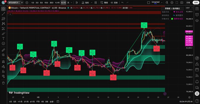 A TradingView chart of Bitcoin/TetherUS perpetual contract on Binance, displaying candlestick price action with green and red horizontal zones marked as '做多' (long) and '做空' (short) entry signals.