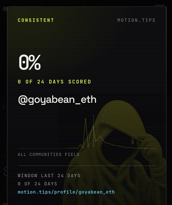 The image shows a dark Motion.tips profile card for user @goyabean_eth with a 0% consistency score and "0 of 24 days scored" under the "All Communities Field" window, illustrating the post's question about how to get started with Motion and earn points. The profile features a hooded figure silhouette in olive green with a jagged line graph overlay, reinforcing the user's "new to this" status by showing they haven't yet built up any scoring activity.