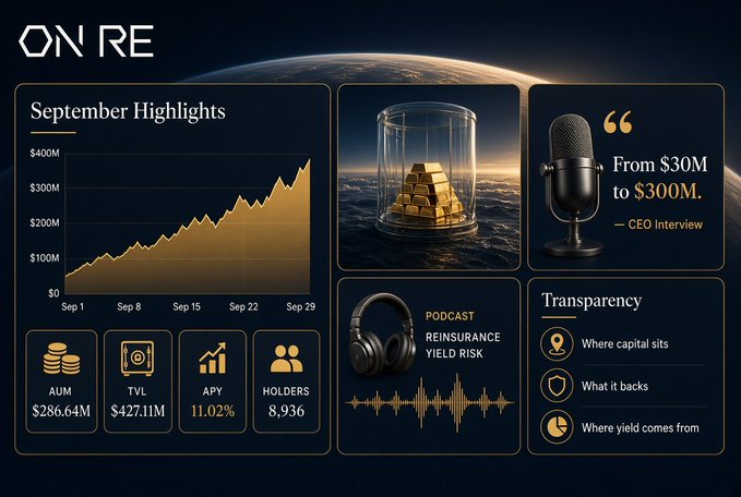 Financial dashboard titled 'ON RE' showing September Highlights with AUM of $286.64M, TVL of $427.11M, 11.02% APY, and 8,936 holders, alongside a CEO interview quote about growth from $30M to $300M.