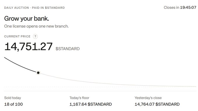 A daily auction interface showing 'Grow your bank' with a current price of 14,751.27 $STANDARD, 18 of 100 sold today.