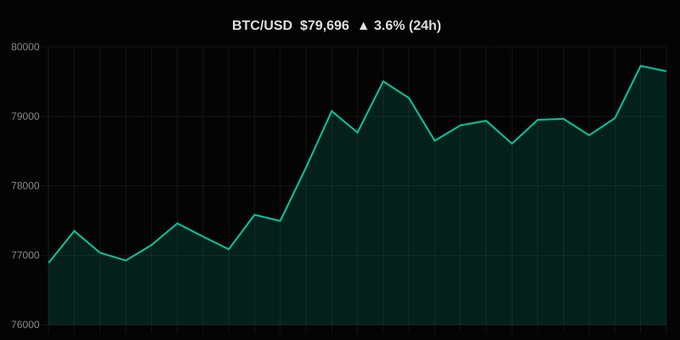 A BTC/USD price chart showing Bitcoin trading at $79,696, up 3.6% over 24 hours, with a green line graph trending upward.