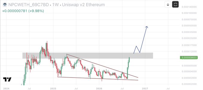 A weekly candlestick chart of NPC/WETH on Uniswap v2 Ethereum shows the token breaking out of a descending wedge pattern (highlighted in red) with a projected arrow pointing toward ~0.000006 ETH, currently trading near 0.00000065 ETH after a 9.98% gain.