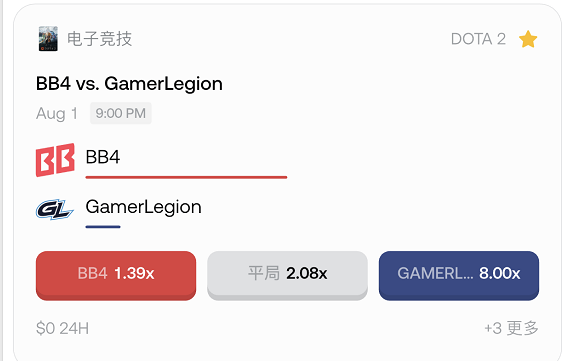 A DOTA 2 esports betting interface shows an upcoming match between BB4 and GamerLegion on Aug 1 at 9:00 PM, with odds of 1.39x for BB4, 2.08x for a draw, and 8.00x for GamerLegion. The "+3 更多" indicator suggests additional betting options are available, illustrating where prediction coupons could be applied during the event as referenced in the post about distributing 10U prediction coupons to GATE UIDs.