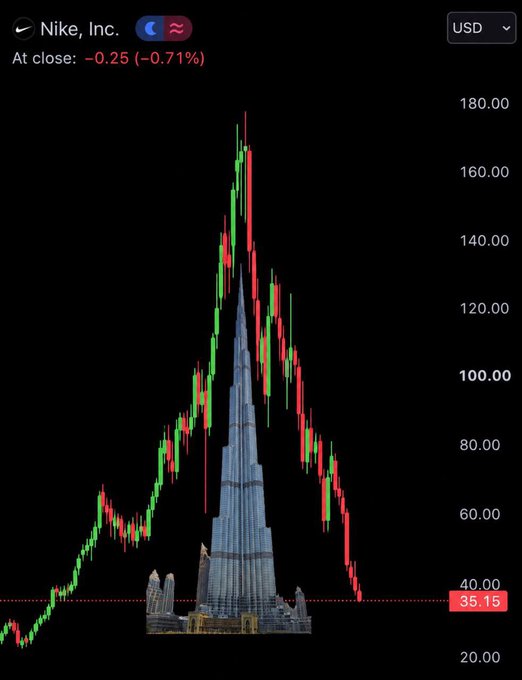 A stock chart for Nike, Inc. (NKE) showing a sharp decline, with the price at $35.15 at close, down 0.71%. The chart features a candlestick pattern overlaid with an image of a skyscraper (Trump Tower) resembling a downward arrow.