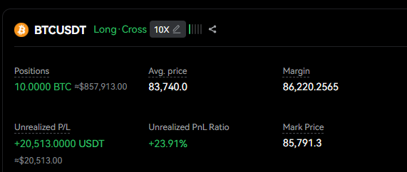 Trading screenshot showing a BTCUSDT Long position with 10x leverage: 10.0000 BTC at average price 83,740.0, margin 86,220.2565 USDT, unrealized P/L of +20,513.0000 USDT (+23.91%), mark price 85,791.3.