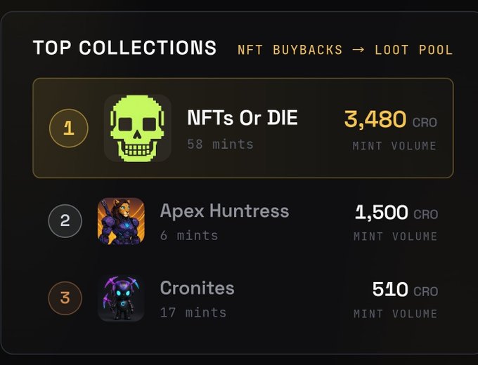 A 'TOP COLLECTIONS' leaderboard for 'NFT BUYBACKS → LOOT POOL' ranks NFTs Or Die first with 3,480 CRO mint volume in 58 minutes, followed by Apex Huntress (1,500 CRO) and Cronites (510 CRO).