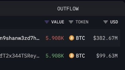 A dark-themed interface showing 'OUTFLOW' data with two BTC transactions of 5.908K valued at $382.67M and $99.63M.
