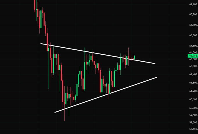 The image presents a scatter plot chart of stock prices over time, which includes a triangle shape depicting the trend line for Bitcoin's price. The title indicates that it can show strength in the near future, based on its historical performance. This information suggests an upward trend for Bitcoin as indicated by the upward sloping lines on the scatter plot.