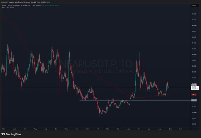A TradingView candlestick chart of NEARUSDT.P (Near / TetherUS Perpetual Contract) on Binance, dated August 26, 2026, showing price action with a moving average overlay.