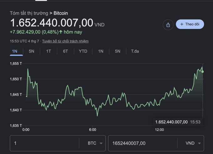 A cryptocurrency tracking app showing Bitcoin (BTC) price at 1,652,440,007.00 VND, up 0.48% (+7,962,429) on the day, with a 1-day price chart.