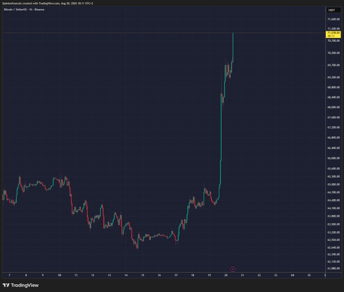 A TradingView hourly chart of Bitcoin (BTC/USD) on Binance shows a dramatic vertical spike on August 20, 2025, with the price surging to $71,000. The otherwise sideways trading range between roughly $62,000–$66,000 is broken by a sharp candle, visually capturing the "$71,000 per Bitcoin" milestone highlighted in the post.
