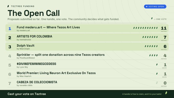 Screenshot of the Teztree Funding 'The Open Call' voting page showing seven ranked proposals, with 'Fund mederu.art — Where Tezos Art Lives' leading at 11 votes and 'ARTISTS FOR COLOMBIA' second at 7 votes.