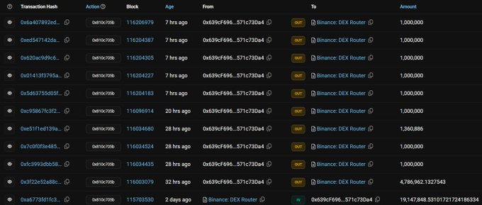 A blockchain transaction history shows multiple "OUT" transfers of approximately 1,000,000 (and one of 4,786,962.1327543) tokens sent from address 0x639cf696...571c73Da4 to a "Binance: DEX Router," with the most recent entry showing 19,147,848.5310172172418634 tokens being transferred "IN." This image appears to illustrate the "$205,800 profit from $120" claim by displaying the on-chain movement of tokens between wallets and a DEX router, suggesting arbitrage or trading activity that generated significant returns from a small initial investment.