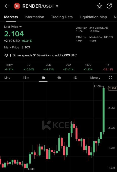 A cryptocurrency trading chart on KCE shows RENDER/USDT trading at 2.104 USDT, up 6.31% with a 24-hour high of 2.108 and low of 1.954. The accompanying post about $render highlights its strong recent performance, including +44.13% over 30 days and +33.01% over 90 days, despite being down -39.12% over the past year.