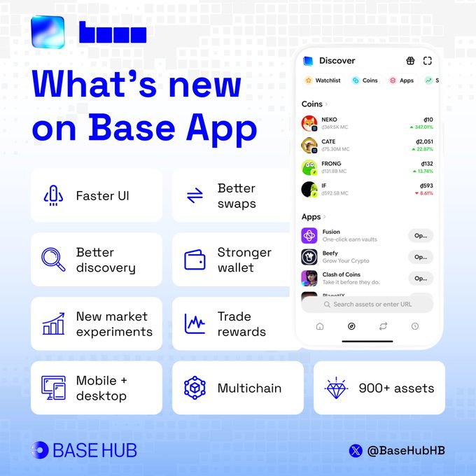 A promotional graphic for the Base App showcases its latest updates, listing nine key improvements including "Faster UI," "Better swaps," "Better discovery," "Stronger wallet," "New market experiments," "Trade rewards," "Mobile + desktop," "Multichain," and "900+ assets." The right side features a screenshot of the app's "Discover" page displaying top coins like NEKO, GATE, FRONG, and IF, alongside apps including Fusion, Beefy, and Clash of Coins. The image visually reinforces the post's highlights of cleaner UI, better swap reliability, improved discovery, and new trade rewards for eligible users.