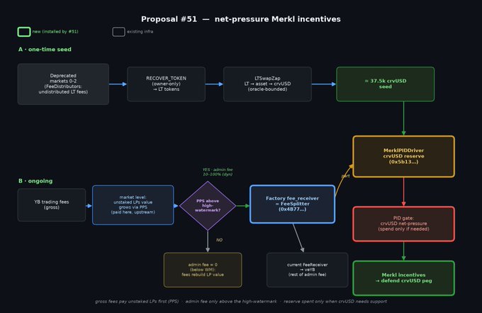 A flowchart titled "Proposal #51 — net-pressure Merkl incentives" illustrating a two-phase mechanism: (A) a one-time seed using ≈37.5k crvUSD from deprecating markets 0-2 (FeeCollector) via RECOVER_TOKEN and LTSeizeZap, and (B) an ongoing loop where YB trading fees fund a Factory fee_receiver (0x4d87...) with Merkl/IPDD (crvUSD) reserve (0x5b13...), gated by an admin-set high-water mark on PP#s, to deploy Merkl incentives defending the crvUSD peg — directly visualizing the post's explanation of how #51 enables @yieldbasis to scale deposits while protecting the crvUSD peg.