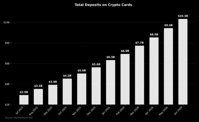 The image shows a bar chart titled "Total Deposits on Crypto Cards," sourced from PaymentScout.xyz, tracking monthly deposits from July 2025 ($2.9B) to June 2026 ($10.3B), illustrating the steady growth that aligns with the post's claim that total crypto card deposits have surpassed $10B in all-time volume.