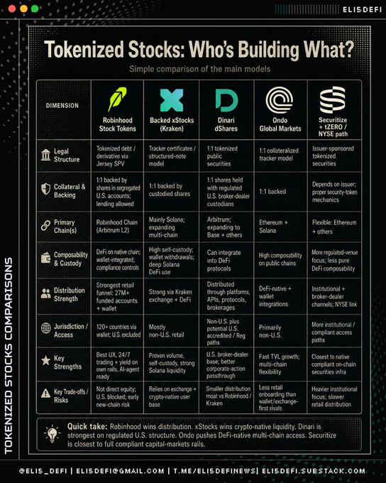 An infographic titled 'Tokenized Stocks: Who's Building What?' comparing models from Robinhood, Backed (Kraken), Dinari, Ondo, and Securitize, with contact info for @ELIS_DEFI.
