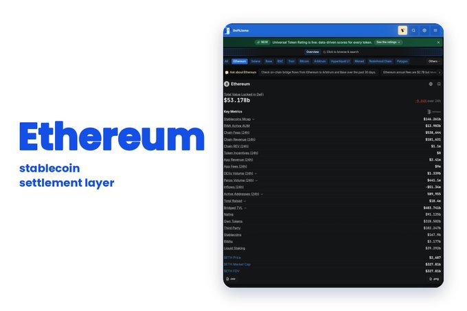 A promotional graphic with the text 'Ethereum stablecoin settlement layer' next to a screenshot of the DefiLlama website listing various stablecoins and their market capitalizations.