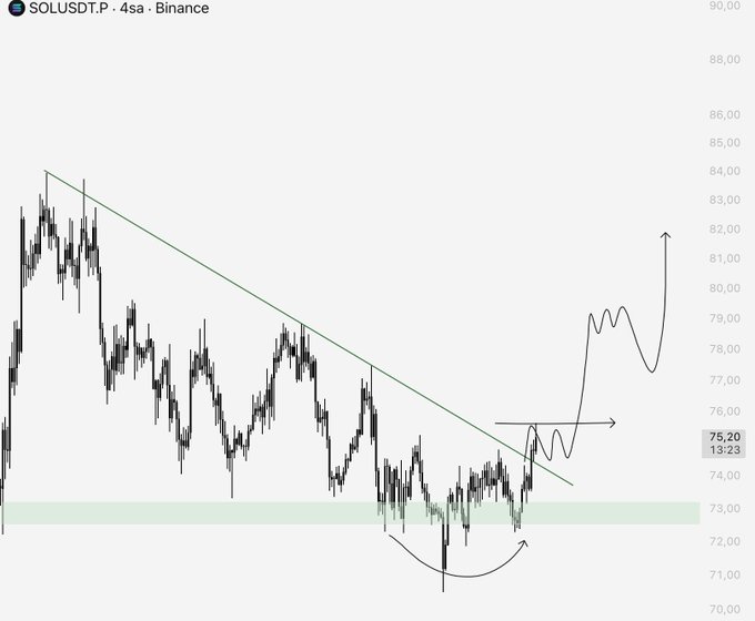 A 4-hour candlestick chart of SOL/USDT on Binance shows the pair consolidating near a support zone around $73, with a descending trendline being tested and hand-drawn projections indicating a potential breakout toward $79–$82. The annotations and rounded pattern suggest the analyst expects an imminent upward move after the prolonged low-volume sideways accumulation.