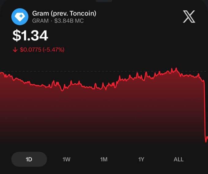 A price chart for Gram (previously Toncoin/$TON) shows the token at $1.34, down $0.0775 (-5.47%) over the 1-day timeframe, with a sharp red drop at the right edge of the graph following news that Telegram was removed from the US App Store.