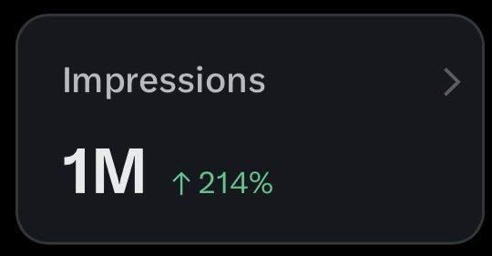 A dark dashboard widget displaying 'Impressions 1M' with an upward arrow and '↑ 214%' in green text.