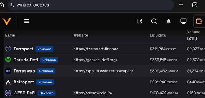 A screenshot from vyntrex.io/dexes shows the top decentralized exchanges on Terra Classic by liquidity and 24-hour volume, with Terraport ($311,284 liquidity, $2,937 volume) and Garuda DeFi ($353,515 liquidity, $2,522 volume) leading the rankings, followed by Terraswap, Astroport, and WESO DeFi. The data supports the post's claim that Terraport and Garuda DeFi are leading the warming on-chain DEX activity on Terra Classic.