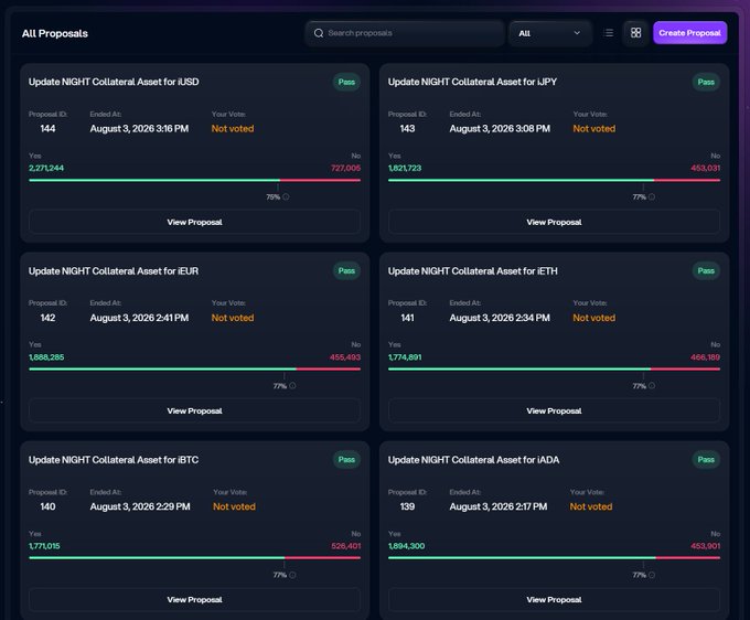 A dashboard displaying six 'Update NIGHT Collateral Asset' governance proposals for various cryptocurrencies (USD, JPY, EUR, ETH, BTC, ADA), all marked as 'Pass' with approximately 75-77% Yes votes and voting ending on August 3, 2026.
