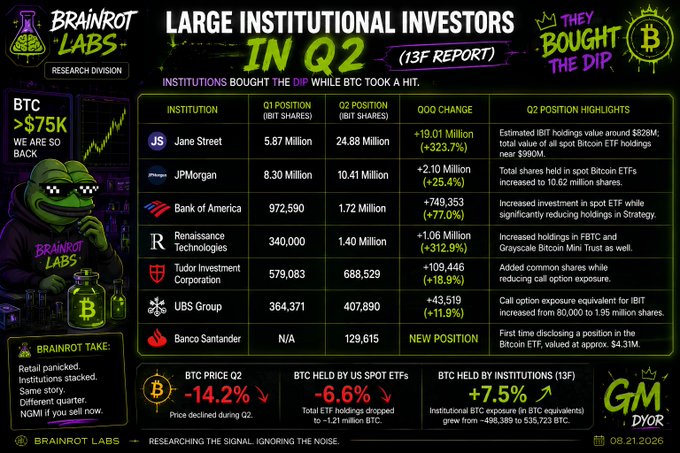An infographic from Brainrot Labs titled 'Large Institutional Investors in Q2 (13F Report)' showing institutions like Jane Street, JPMorgan, and Bank of America increasing their Bitcoin holdings, with BTC >$75K and Q2 spot ETF BTC holdings dropping -6.6%.