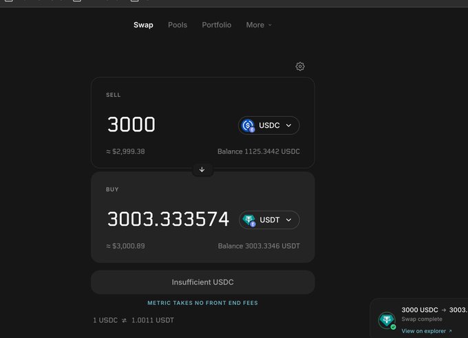 The image shows Metric DEX's swap interface attempting to exchange 3000 USDC for approximately 3003.333574 USDT at a rate of 1 USDC ≈ 1.0011 USDT, but displays an "Insufficient USDC" error despite a balance of 1125.3442 USDC shown. This illustrates the PropAMM DEX mentioned in the post, which operates on BNB, ETH, and RH chains with the tagline "METRIC TAKES NO FRONT END FEES."