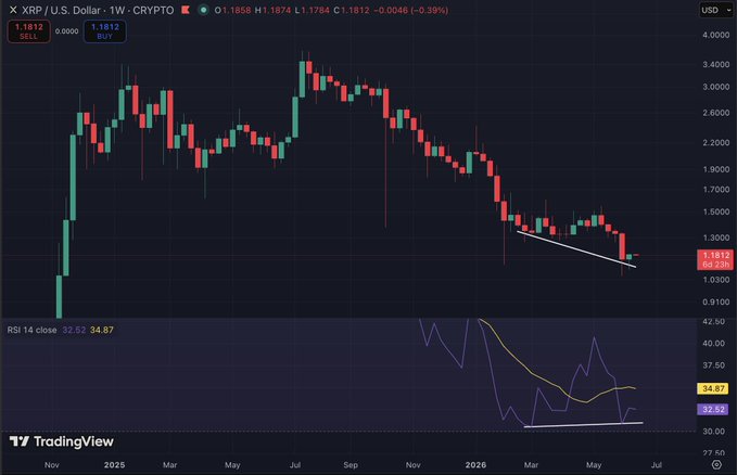 The image shows a graph of Bitcoin's price over time, with a downward trend visible from January through May. This information is relevant to the post because it suggests that there might be a bearish sentiment towards Bitcoin at this particular moment. The post also mentions "Weekly bullish divergence on XRP", which could indicate that some people are looking for alternative assets or cryptocurrencies like XRP, which has been known to perform well during market downturns.