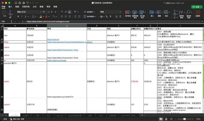 A spreadsheet screenshot on a Mac showing columns with Chinese headers including 参与时间, 网址, 方式, 钱包, 余额(USDT), and 余额(BNB+7.4E 身份), containing transaction data with values like 689.32, 425.24, 506.66, and 1,366.58.