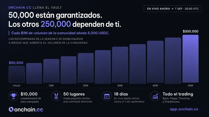 A promotional graphic for onchain.cc titled 'LLENA EL VAULT' featuring a bar chart showing rewards scaling from $50,000 to $300,000 based on trading volume from 10M to 50M, with text reading '50,000 están garantizados. Los otros 250,000 dependen de ti.'