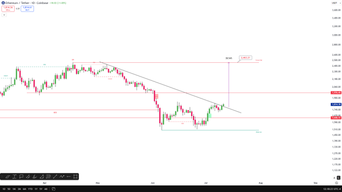 A daily candlestick chart of Ethereum (ETH/USD) shows the price consolidating around $2,100 after a significant decline, with a descending trendline and key horizontal support/resistance levels marked. A highlighted "Possible" target is set at $2,161.21, aligning with the post's bullish thesis of a potential 40% pump toward $2,400.