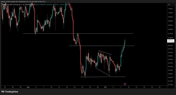 A TradingView 4-hour candlestick chart of USDT.D (Tether Dominance) on Binance showing a recent bullish breakout from a descending wedge pattern, with price rallying from ~6.27% toward the 6.67% resistance zone after a sharp decline from highs above 7.10%. The chart visually supports the post's warning that USDT dominance remains bullish, suggesting traders should not rush into altcoin long positions until the rally resolves.