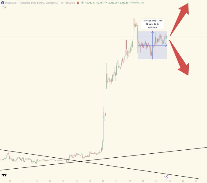 A TradingView chart for Ethereum/TetherUS Perpetual Contract on Binance showing a sharp price increase with red arrows indicating potential upward and downward price directions.