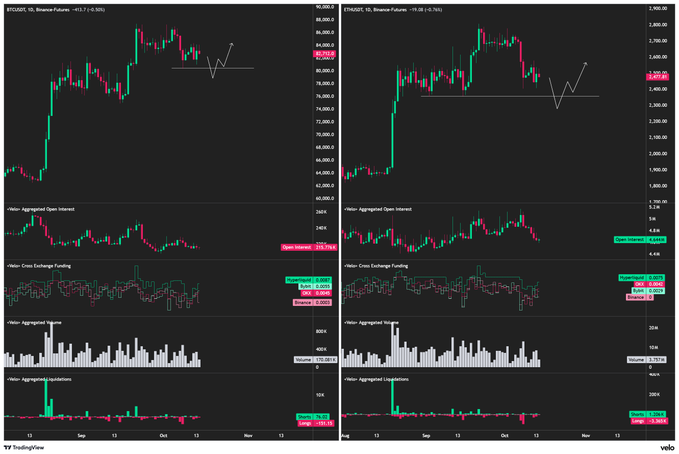 A TradingView chart displays BTC/USDT and ETH/USDT futures on Binance alongside on-chain metrics (Aggregated Open Interest, Cross Exchange Funding, Aggregated Volume, and Liquidations). Annotated arrows on both charts mark expected downside sweeps before a potential push higher, aligning with the post's view that BTC and ETH will retrace to local lows before rallying.