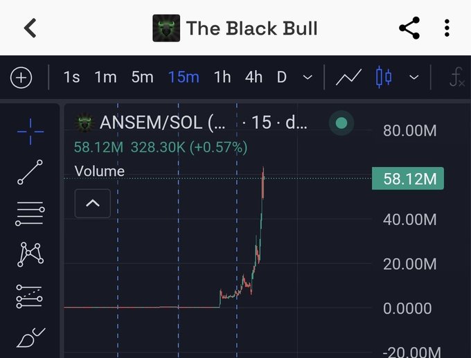 The image shows a TradingView chart for the ANSEM/SOL trading pair in "The Black Bull" group, with volume data including 58.12M and a price of 328.30K (+0.57%), illustrating a sudden sharp spike in trading volume. This visualizes the "$ANSEM WTF" sentiment, capturing the dramatic and sudden surge that likely left traders surprised by the unexpected spike.