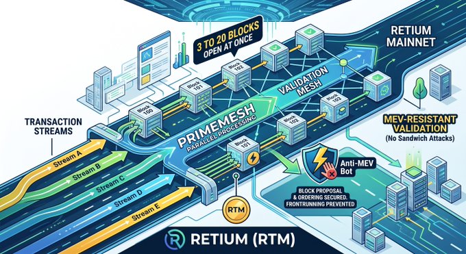An infographic diagram for RETIUM (RTM) MAINNET showing parallel processing transaction streams (A-E) flowing through PRIMEMESHING block validation, with features like "3 TO 20 BLOCKS OPEN AT ONCE," "MEV-RESISTANT VALIDATION (No Sandwich Attacks)," and an "Anti-MEV Bot."