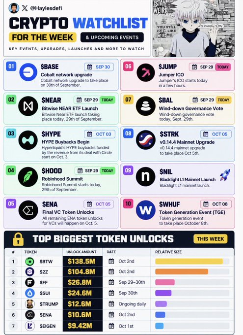 A "CRYPTO WATCHLIST FOR THE WEEK" infographic listing key crypto events for projects including $BASE, $NEAR, $HYPE, $HOOD, $ENA, $JUMP, $BAL, $STRK, $NIL, and $WUF, along with top token unlocks like $BTW ($138.5M) and $Z2 ($104.8M).