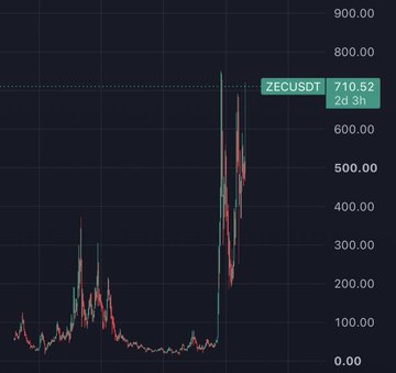 A ZECUSDT (Zcash) 2-hour candlestick chart showing price around 710.52 displays a dramatic rally spiking from around $50 to over $700 in early market activity. The chart visually reinforces the post's message by showing how quickly altcoins like Zcash can explode to new all-time highs in the early stages of a bull run.