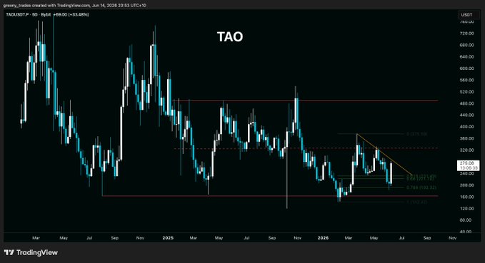 The image shows a line graph displaying the price movements of the cryptocurrency token Tao over several months. The days, ranging from 1 January through September 15th, have been represented by various blue lines representing different periods within this time frame. The graph appears to be in real-time and possibly based on historical data. However, it is currently in the re-accumulation phase as per the post's description. This indicates that Tao has continued its upward trend after a recent decline, and the price movement is still ongoing over several months of data.